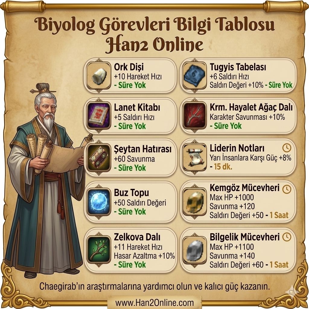 Han2 Online Biyolog Görevleri